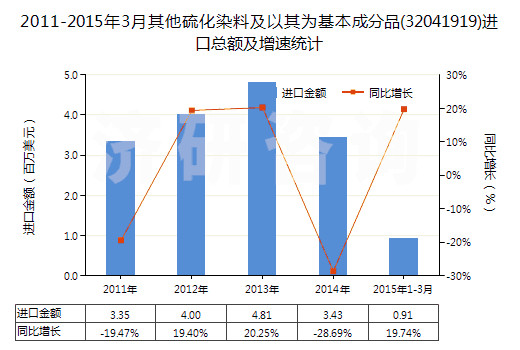 2011-2015年3月其他硫化染料及以其為基本成分品(32041919)進(jìn)口總額及增速統(tǒng)計(jì)